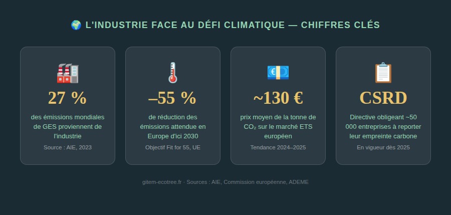 chiffres defi climatique